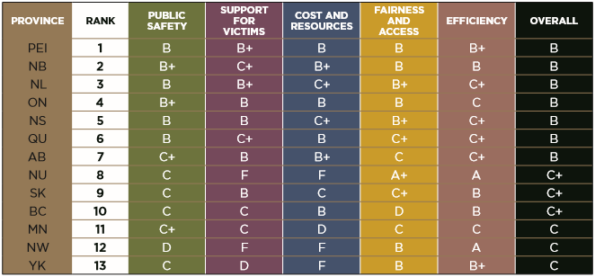 Overall ranking and grades for the provinces in 2017