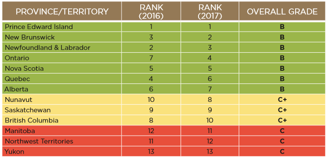 Comparison of the 2016 rankings and the 2017 rankings between Canada's provinces and territories